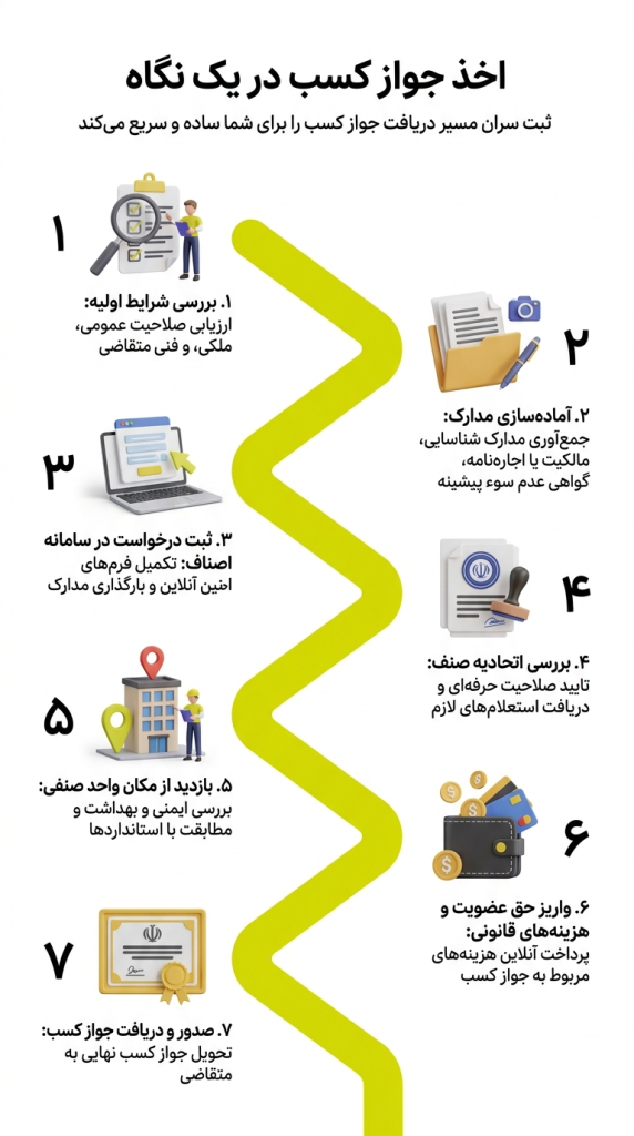 مراحل اخذ جواز کسب